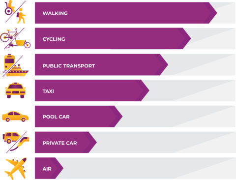 Sustainable transport hierarchy listing walking, cycling, public transport, taxi, pool car, private car, plane