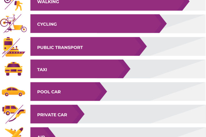 Sustainable transport hierarchy listing walking, cycling, public transport, taxi, pool car, private car, plane