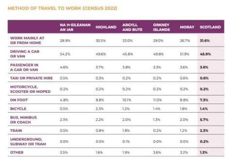 Travel to Work Data Census 2022