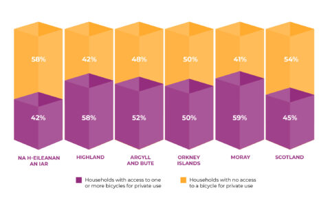 Proportion of population with access to a bicycle