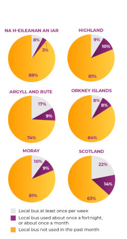 Proportion of population using a local bus service in the previous month