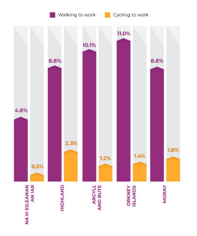 Proportion of population walking and cycling to work